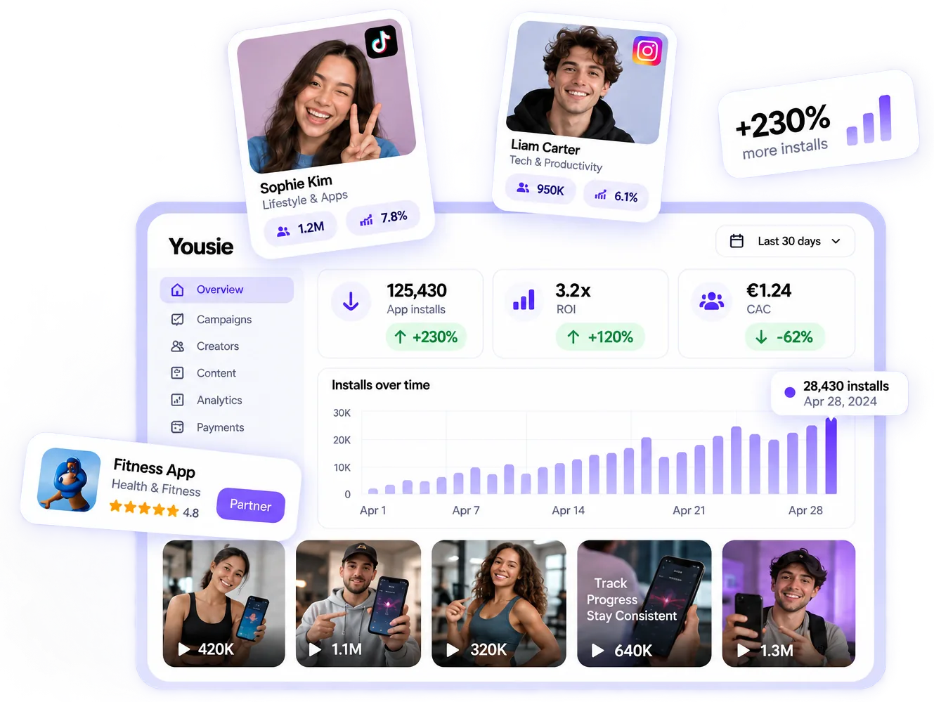 The Yousie brand dashboard, with creator profile cards and campaign results.